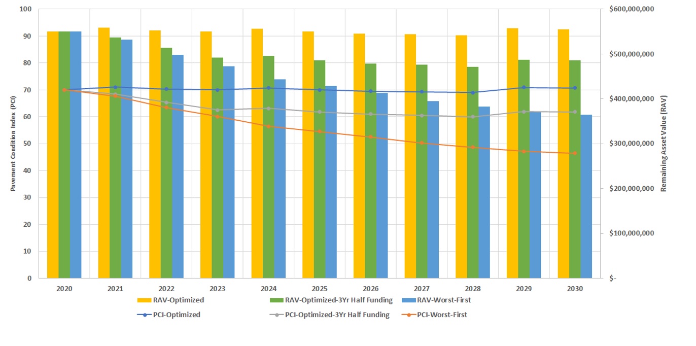 Figure 1 Polk County Budget Scenarios and Network Condition