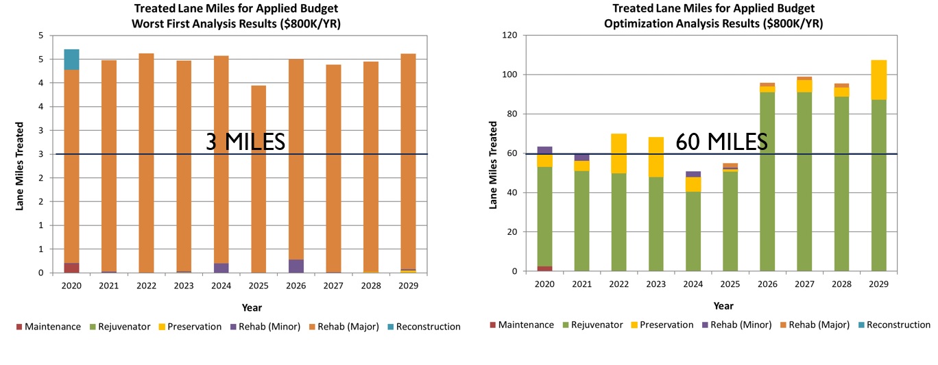 Figure 2 City of Wildwood Optimization Analysis